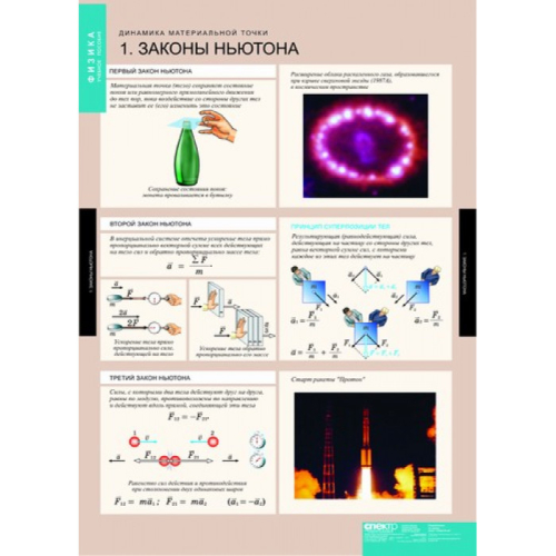 Комплект плакатов Динамика и кинематика материальной точки