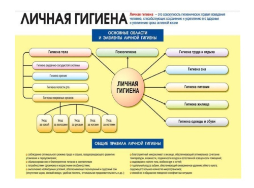 Плакат Личная гигиена