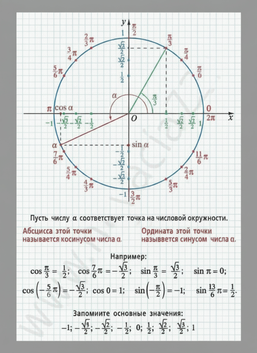 Комплект плакатов Математика. Тригонометрические функции