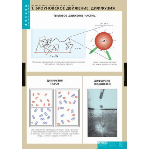 Комплект плакатов Молекулярно-кинетическая теория