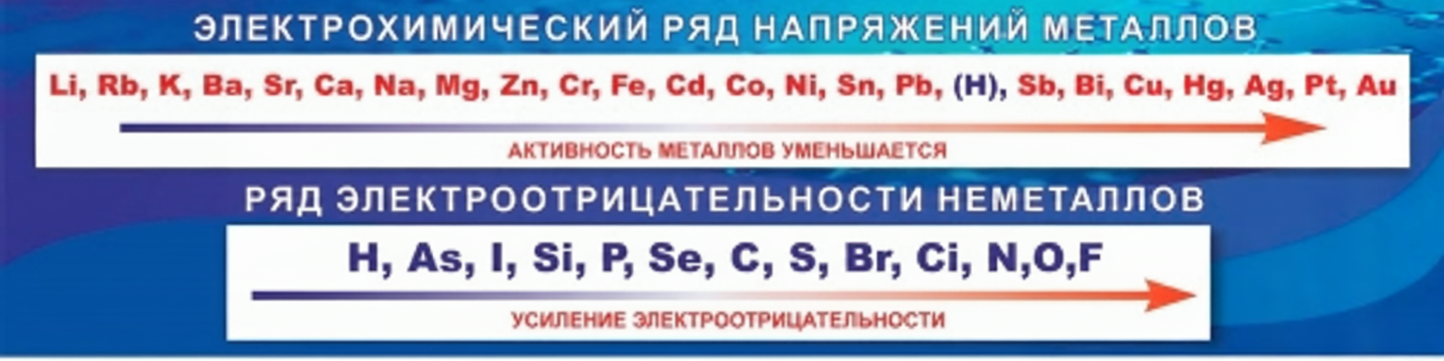 Стенд Электрохимический ряд напряжений, 2000х500 мм