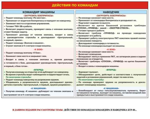 Плакат Действия по командам