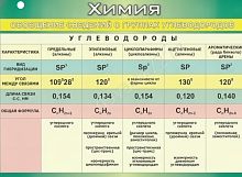 Плакат 100х140см (винил) Обобщение сведений групп углеводородов