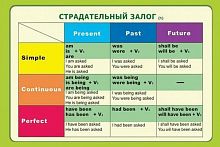 Комплект плакатов Английский язык Страдательный залог.Сложное дополнение.Косвенная речь
