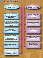 Комплект плакатов История. Политические течения в XVIII-XIX в
