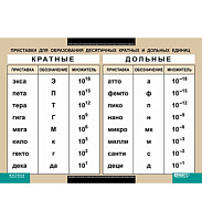 Плакат 100х140см (винил) Приставки для образования десятичных кратных и дольных единиц