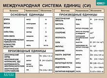 Плакат 100х140см (винил) Международная система единиц (СИ)