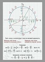 Комплект плакатов Математика. Тригонометрические функции