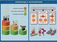 Комплект плакатов Информатика и ИКТ 5-7 класс