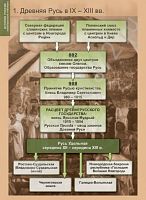 Комплект плакатов История. История России (обобщающие таблицы)