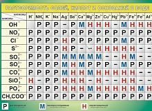 Плакат 100х140см (винил) Растворимость солей, кислот и оснований в воде
