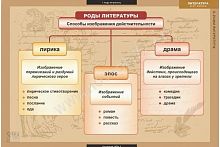 Комплект плакатов Литература 5-11 кл. Теория литературы
