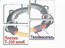 Модель-аппликация Термоядерный синтез