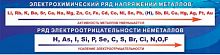 Стенд Электрохимический ряд напряжений, 2000х500 мм