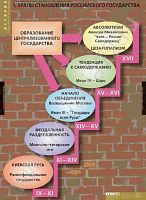 Комплект плакатов История. Становление российского государства