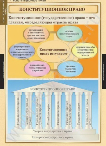 Комплект плакатов Правоведение. Конституционное право