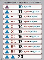 Комплект плакатов Устные приемы сложения и вычитания в пределах сотни