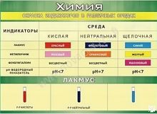 Плакат 100х140см (винил) Окраска индикаторов в различных средах
