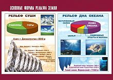 Таблица демонстрационная Основные формы рельефа Земли