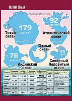 Таблица демонстрационная Океаны Земли